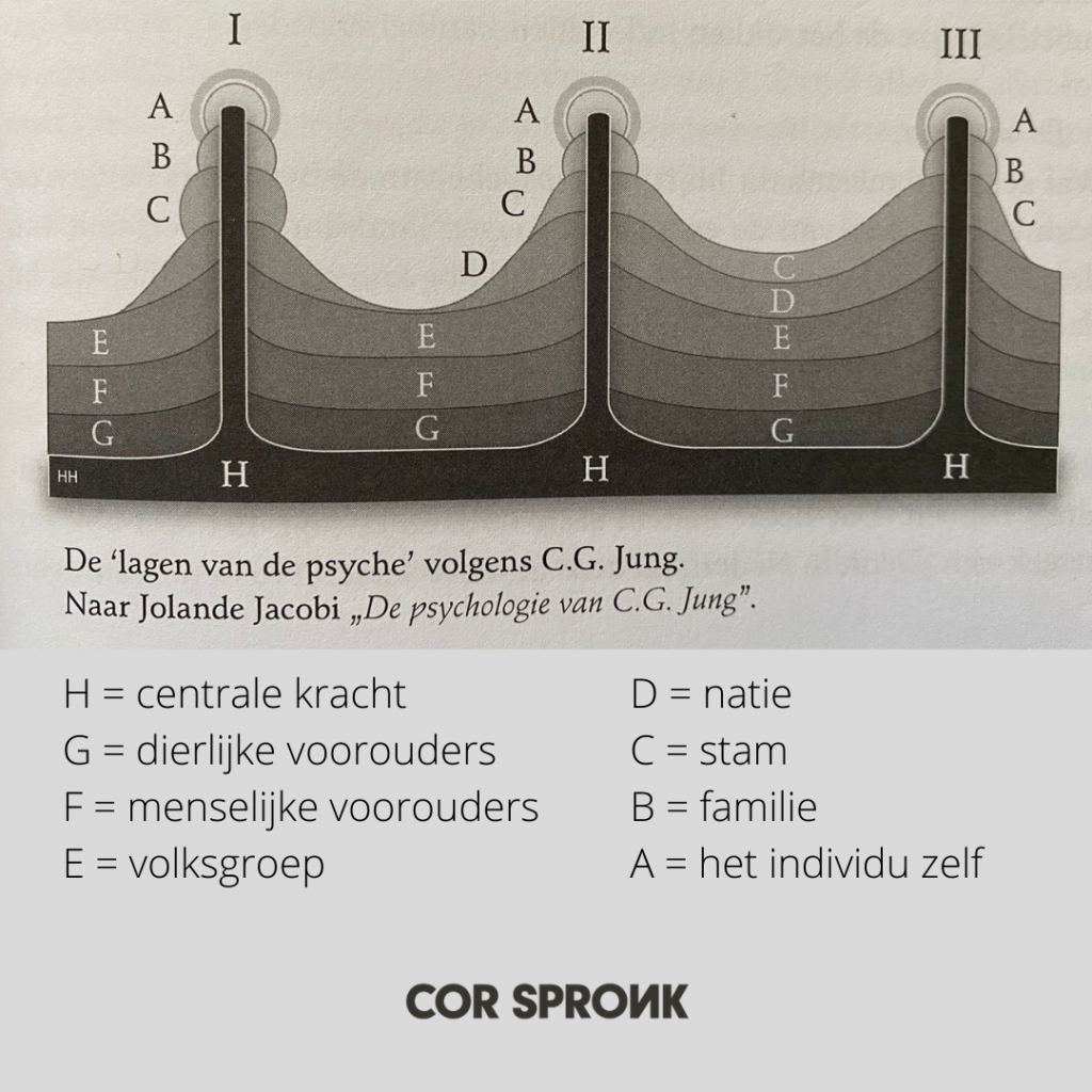 De-gelaagdheid-van-het-collectief-onbeuste